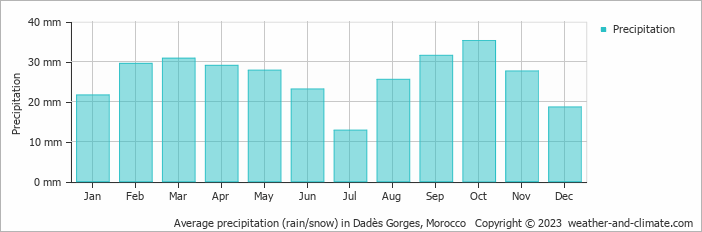 Average monthly rainfall, snow, precipitation in Dadès Gorges, Morocco
